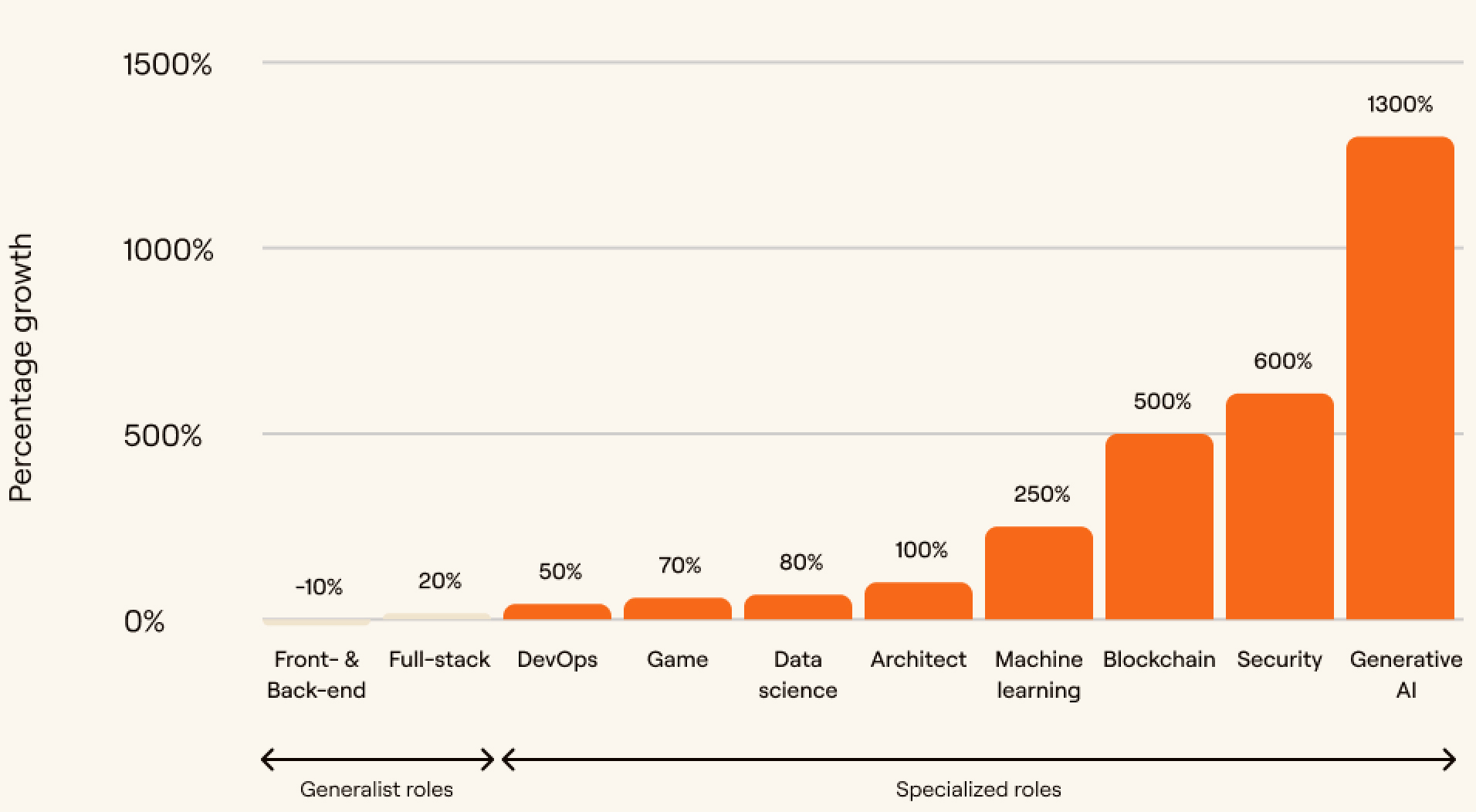 Growth of remote specialized roles