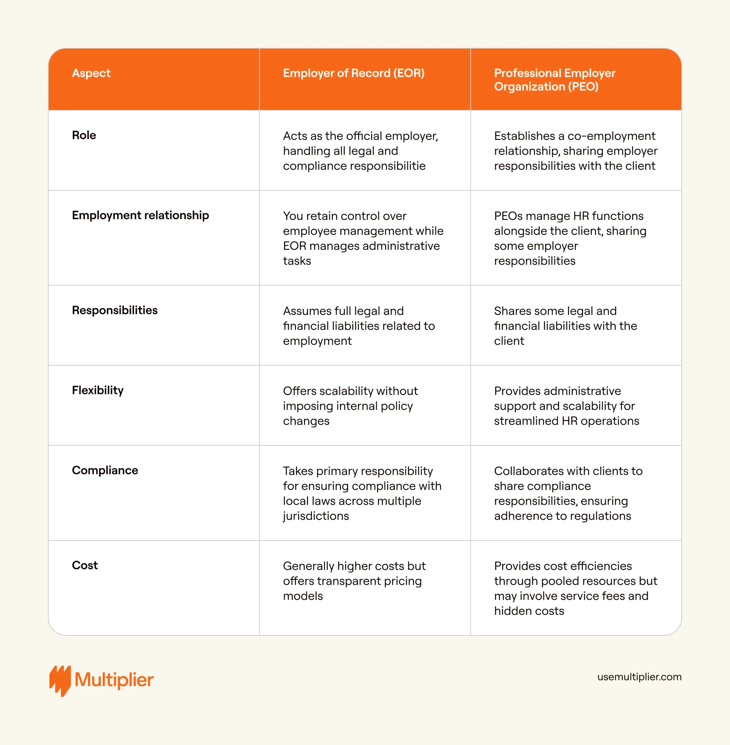 Choosing between an EOR and PEO