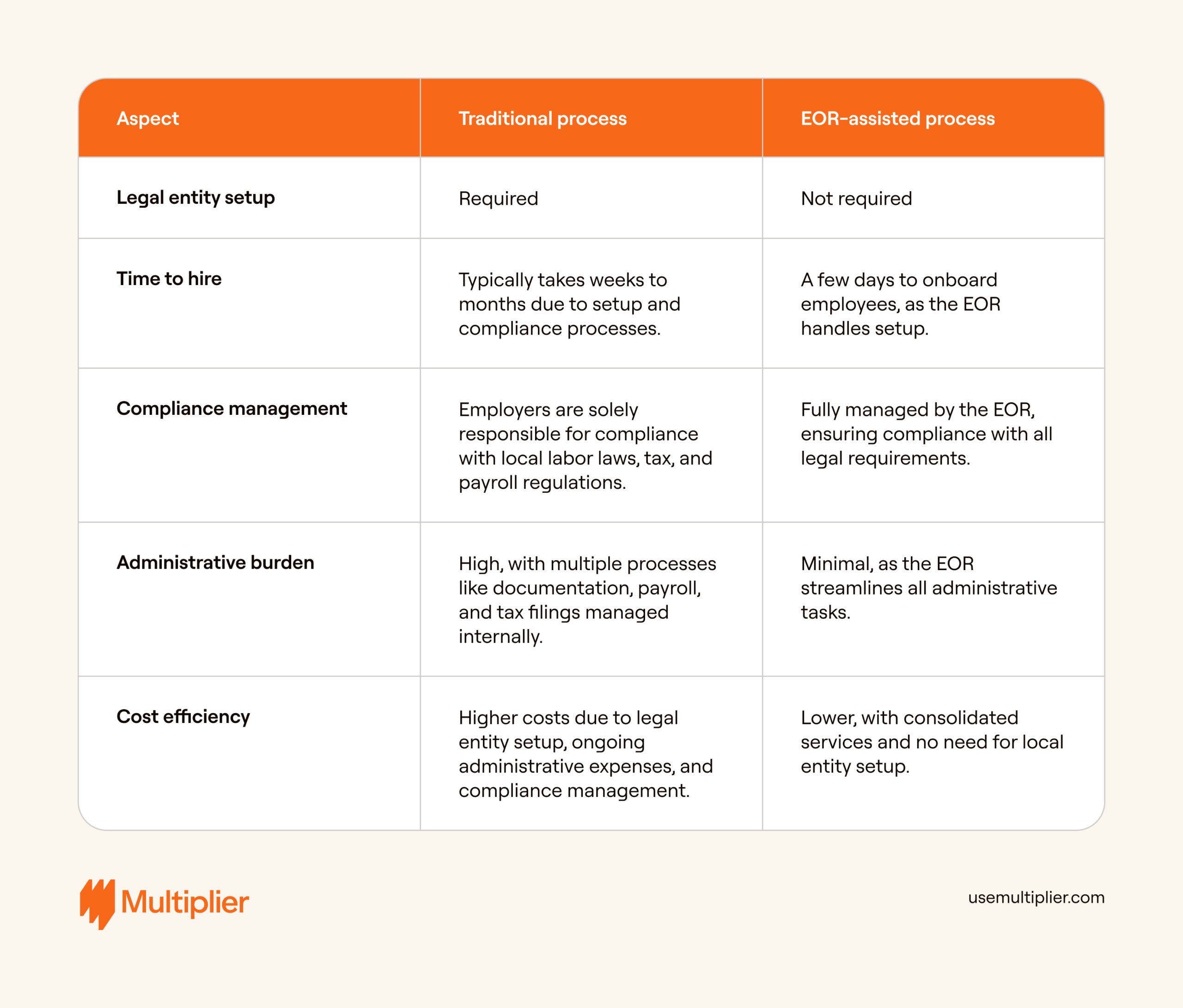 Traditional work visa process vs. EOR-assisted process