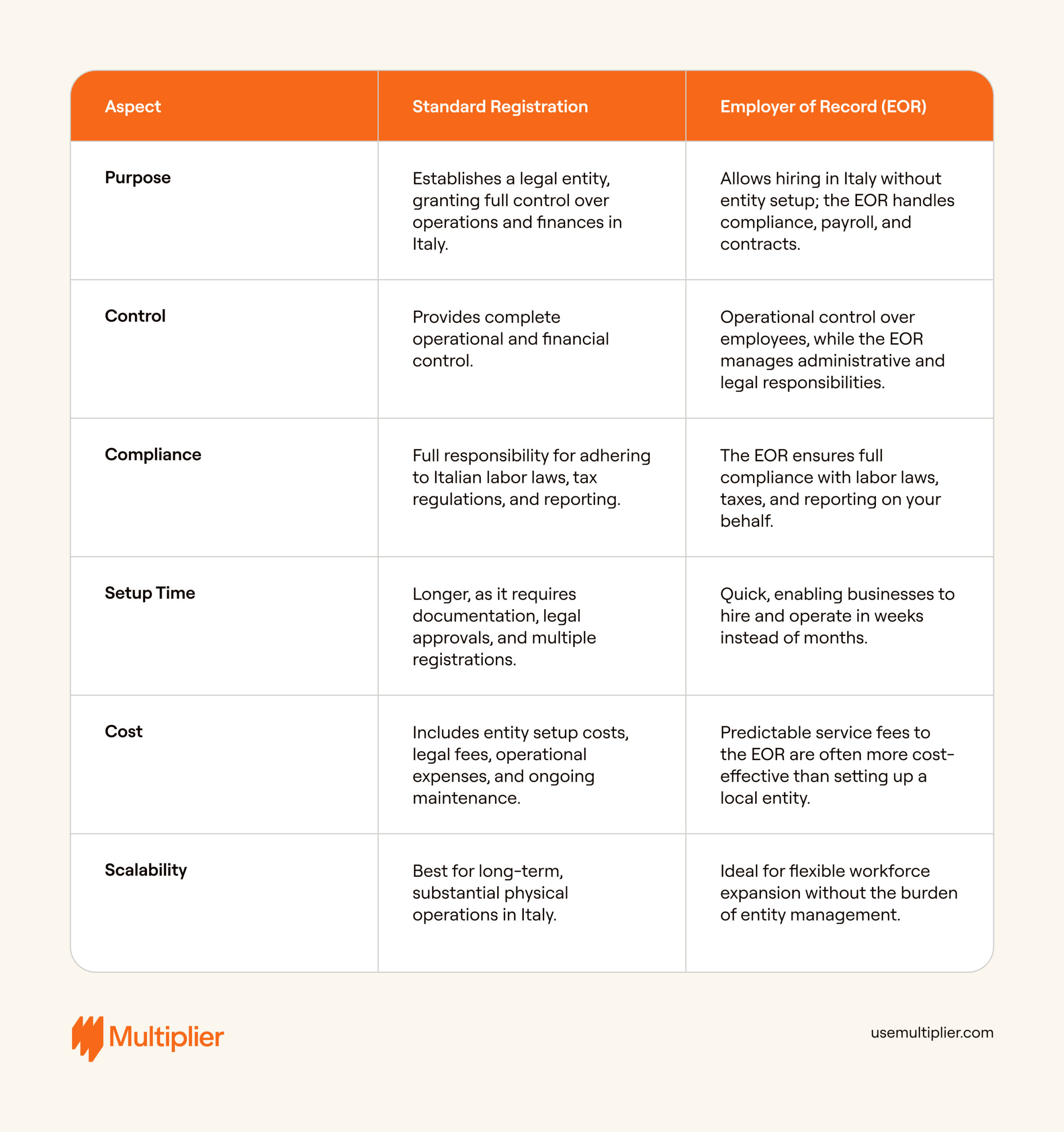 difference between standard company registration and expanding through an EOR